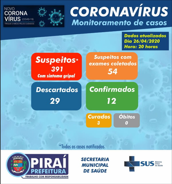 Coronavírus: Monitoramento de casos em Piraí